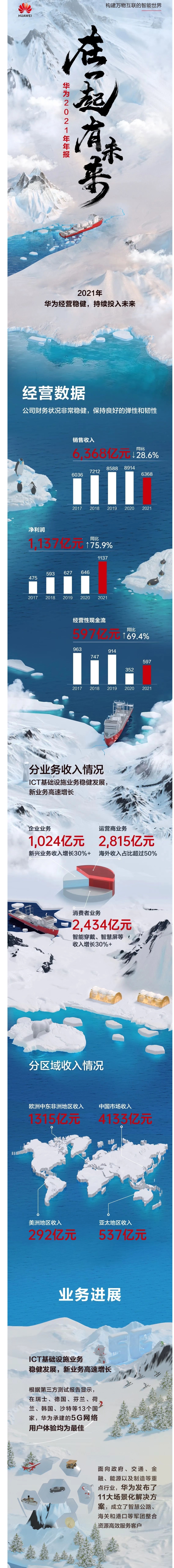 一张图看懂华为2021年年报 - 华为